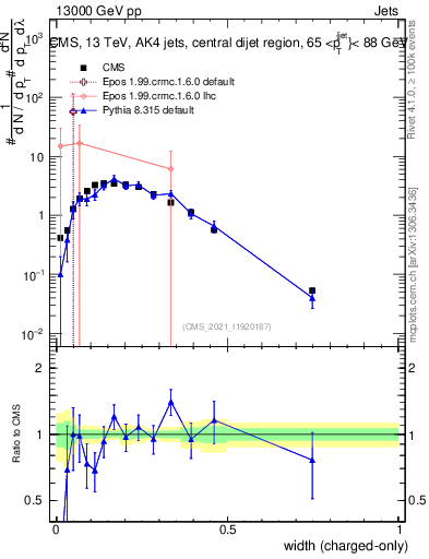 Plot of j.width.c in 13000 GeV pp collisions