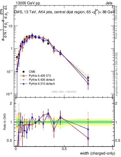 Plot of j.width.c in 13000 GeV pp collisions