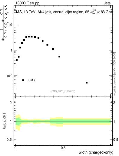Plot of j.width.c in 13000 GeV pp collisions