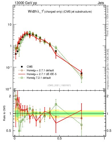 Plot of j.width.c in 13000 GeV pp collisions