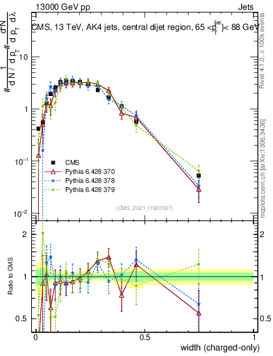 Plot of j.width.c in 13000 GeV pp collisions