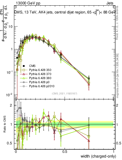 Plot of j.width.c in 13000 GeV pp collisions