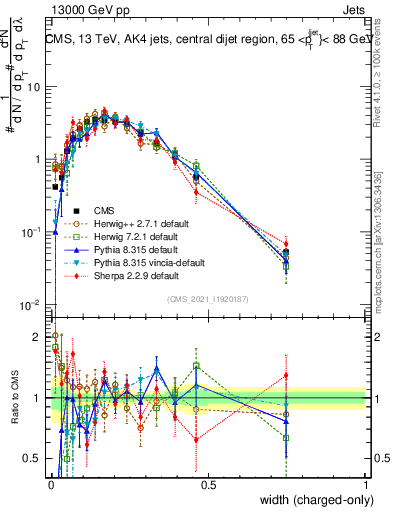 Plot of j.width.c in 13000 GeV pp collisions