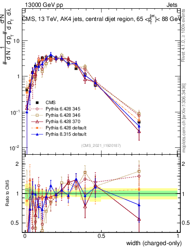 Plot of j.width.c in 13000 GeV pp collisions
