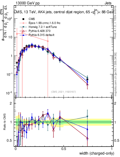 Plot of j.width.c in 13000 GeV pp collisions