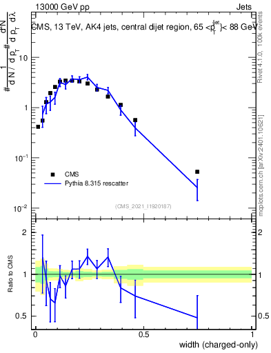 Plot of j.width.c in 13000 GeV pp collisions