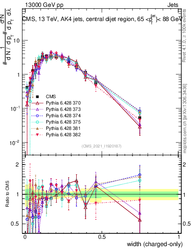Plot of j.width.c in 13000 GeV pp collisions