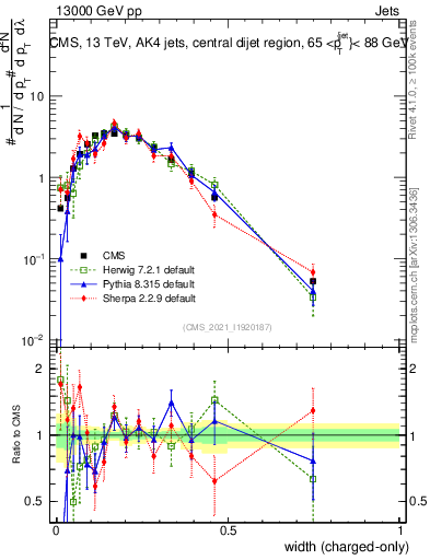 Plot of j.width.c in 13000 GeV pp collisions
