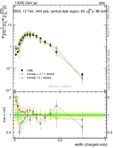 Plot of j.width.c in 13000 GeV pp collisions