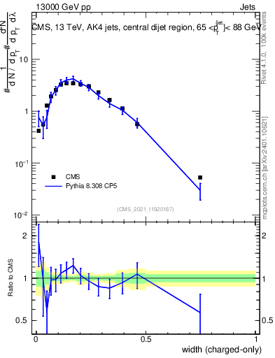 Plot of j.width.c in 13000 GeV pp collisions