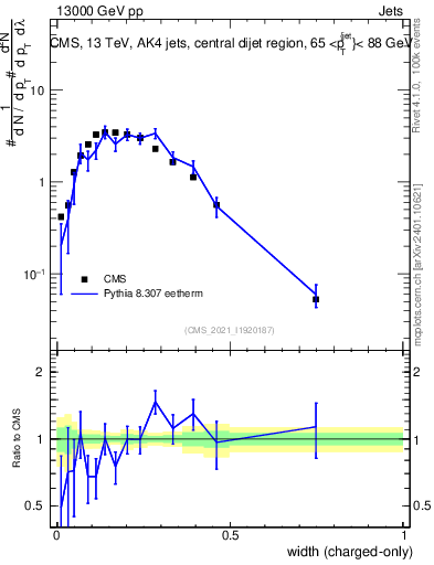 Plot of j.width.c in 13000 GeV pp collisions