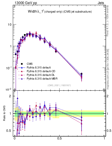 Plot of j.width.c in 13000 GeV pp collisions