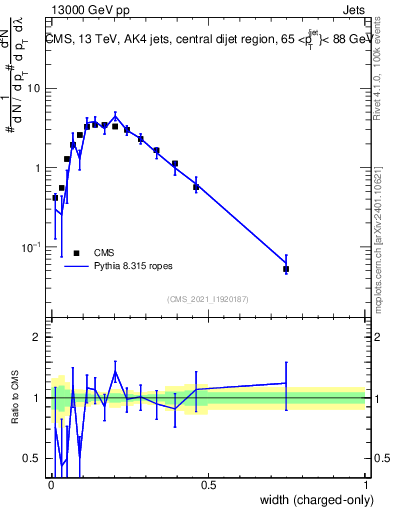 Plot of j.width.c in 13000 GeV pp collisions