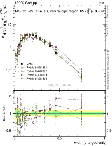 Plot of j.width.c in 13000 GeV pp collisions