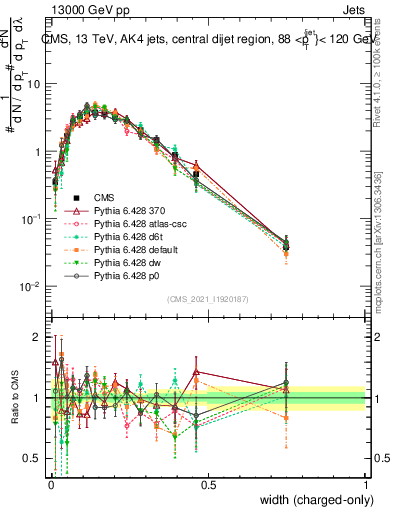 Plot of j.width.c in 13000 GeV pp collisions
