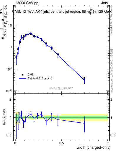 Plot of j.width.c in 13000 GeV pp collisions