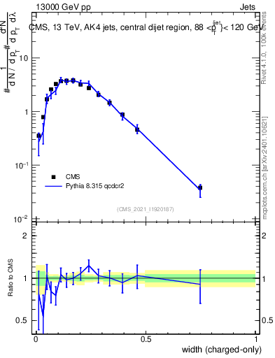 Plot of j.width.c in 13000 GeV pp collisions
