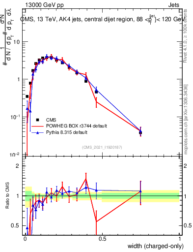 Plot of j.width.c in 13000 GeV pp collisions