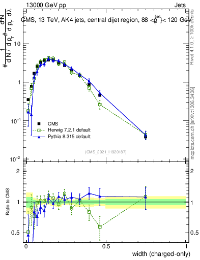 Plot of j.width.c in 13000 GeV pp collisions