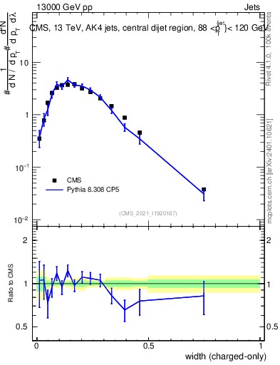 Plot of j.width.c in 13000 GeV pp collisions