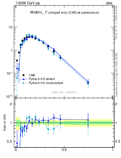 Plot of j.width.c in 13000 GeV pp collisions