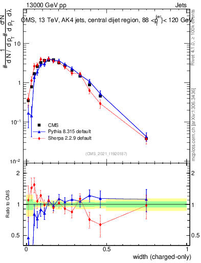 Plot of j.width.c in 13000 GeV pp collisions