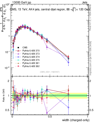 Plot of j.width.c in 13000 GeV pp collisions