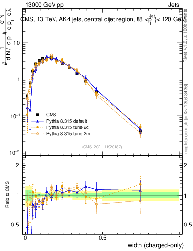 Plot of j.width.c in 13000 GeV pp collisions