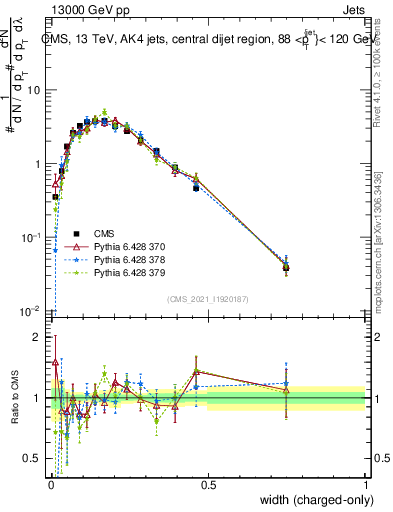 Plot of j.width.c in 13000 GeV pp collisions