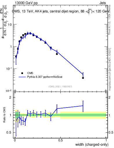 Plot of j.width.c in 13000 GeV pp collisions