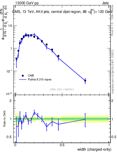 Plot of j.width.c in 13000 GeV pp collisions
