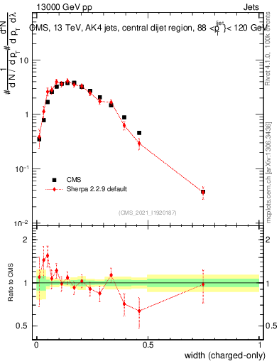 Plot of j.width.c in 13000 GeV pp collisions
