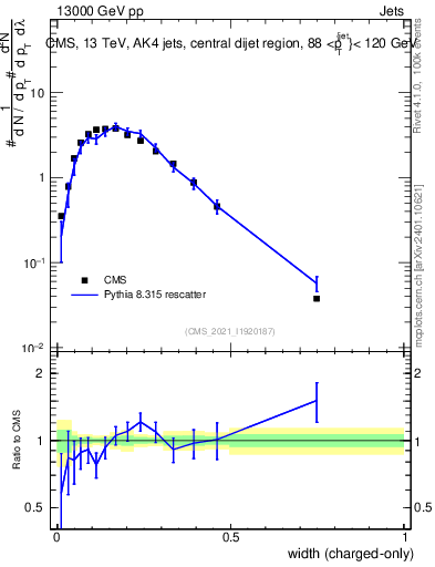 Plot of j.width.c in 13000 GeV pp collisions