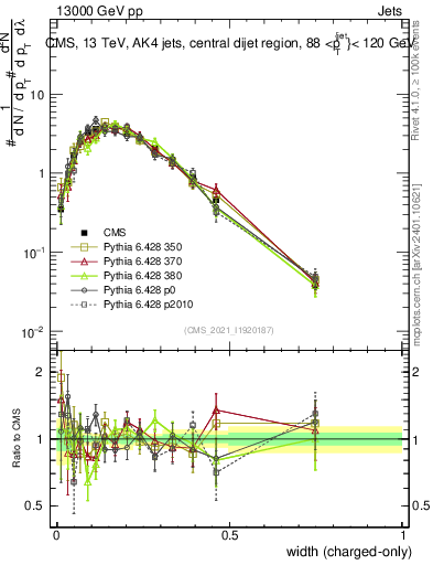 Plot of j.width.c in 13000 GeV pp collisions