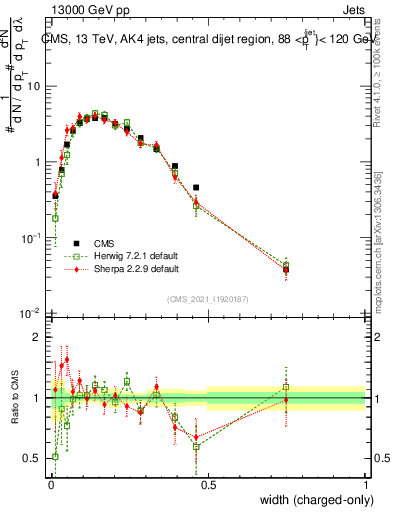 Plot of j.width.c in 13000 GeV pp collisions