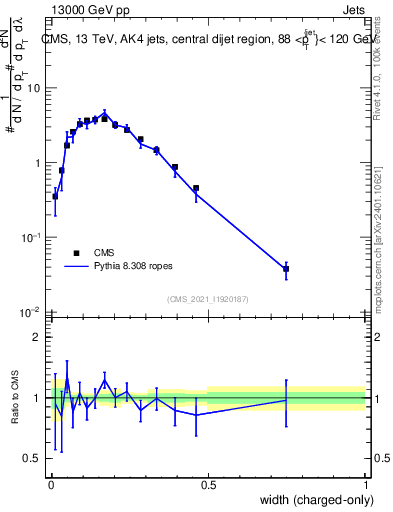 Plot of j.width.c in 13000 GeV pp collisions