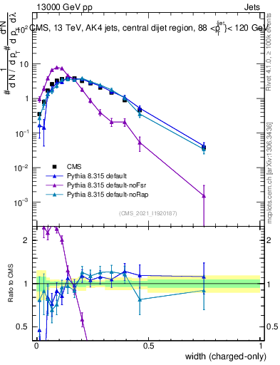 Plot of j.width.c in 13000 GeV pp collisions