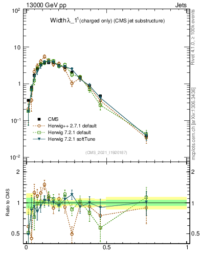 Plot of j.width.c in 13000 GeV pp collisions
