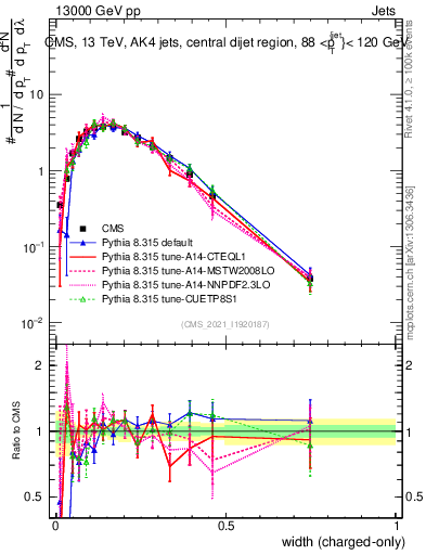 Plot of j.width.c in 13000 GeV pp collisions
