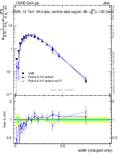 Plot of j.width.c in 13000 GeV pp collisions