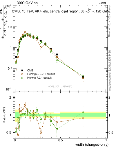 Plot of j.width.c in 13000 GeV pp collisions