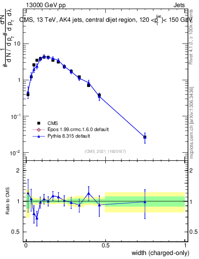 Plot of j.width.c in 13000 GeV pp collisions