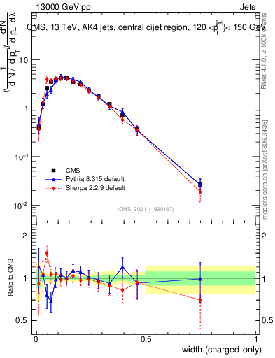 Plot of j.width.c in 13000 GeV pp collisions