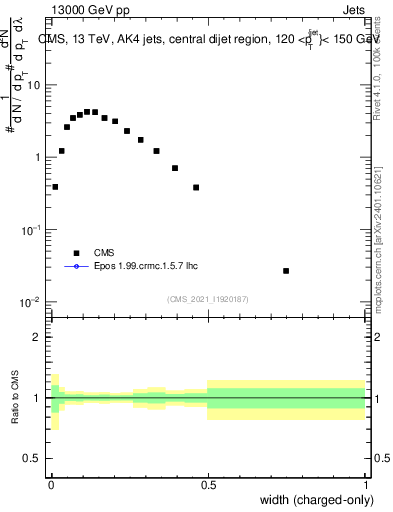 Plot of j.width.c in 13000 GeV pp collisions