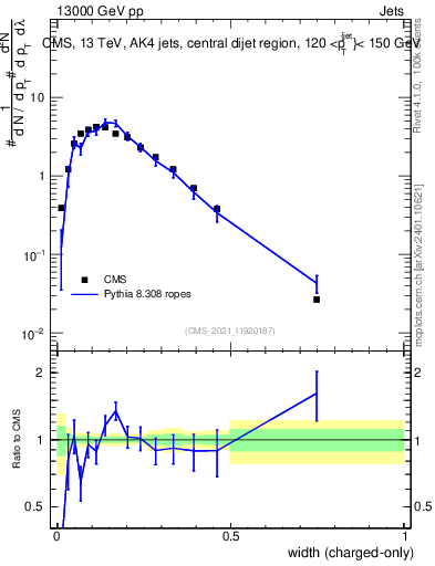 Plot of j.width.c in 13000 GeV pp collisions