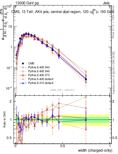Plot of j.width.c in 13000 GeV pp collisions