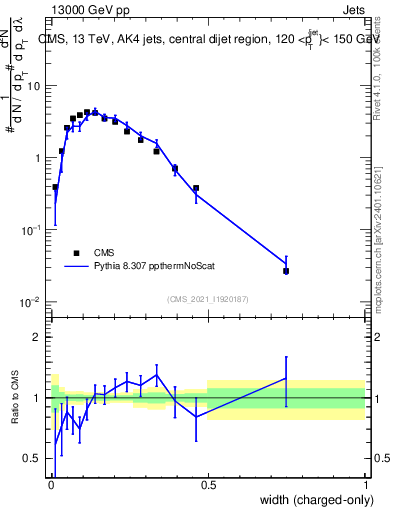 Plot of j.width.c in 13000 GeV pp collisions