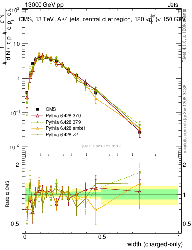 Plot of j.width.c in 13000 GeV pp collisions