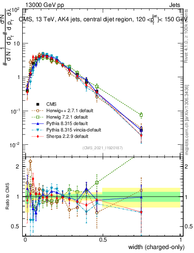 Plot of j.width.c in 13000 GeV pp collisions