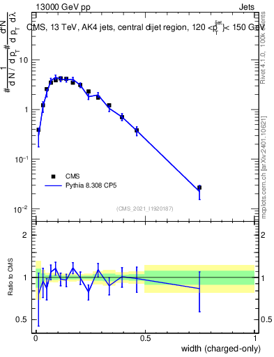Plot of j.width.c in 13000 GeV pp collisions